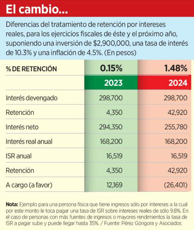 Subirán retención a ahorros en 2024 Perez Gongora y Asociados